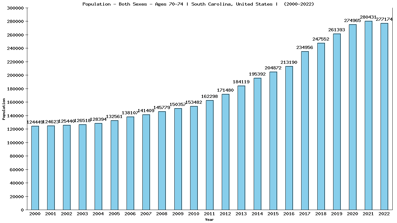 Graph showing Populalation - Elderly Men And Women - Aged 70-74 - [2000-2022] | South Carolina, United-states